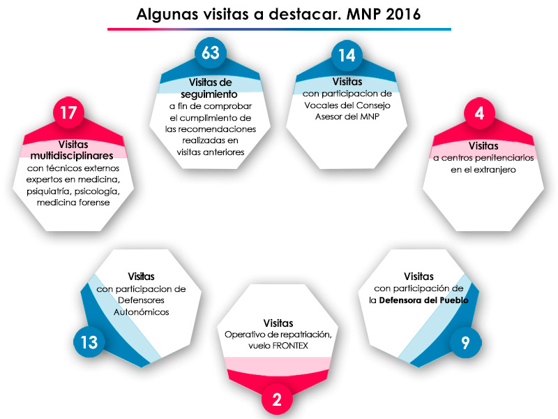 visitas MNP 2016 según centros