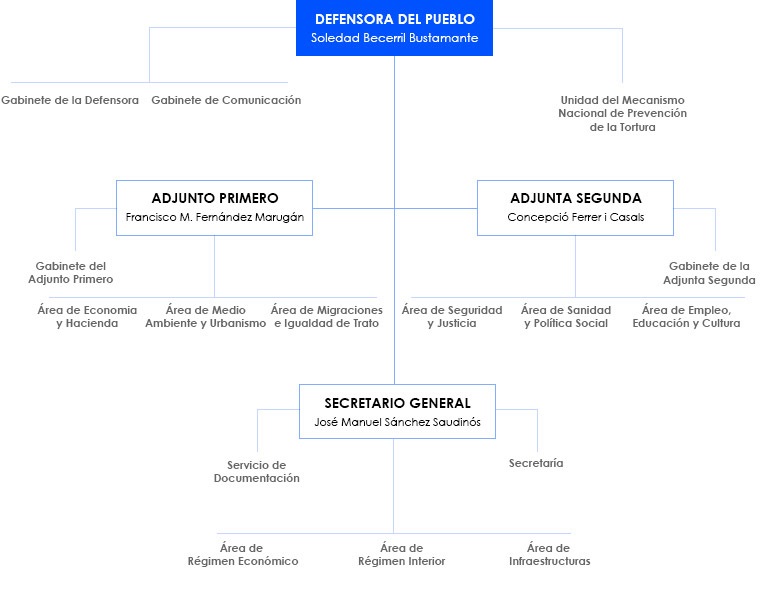 organigrama-con-secretaria
