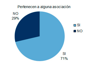 El 29% no pertenece a ninguna asociación. El 71% sí