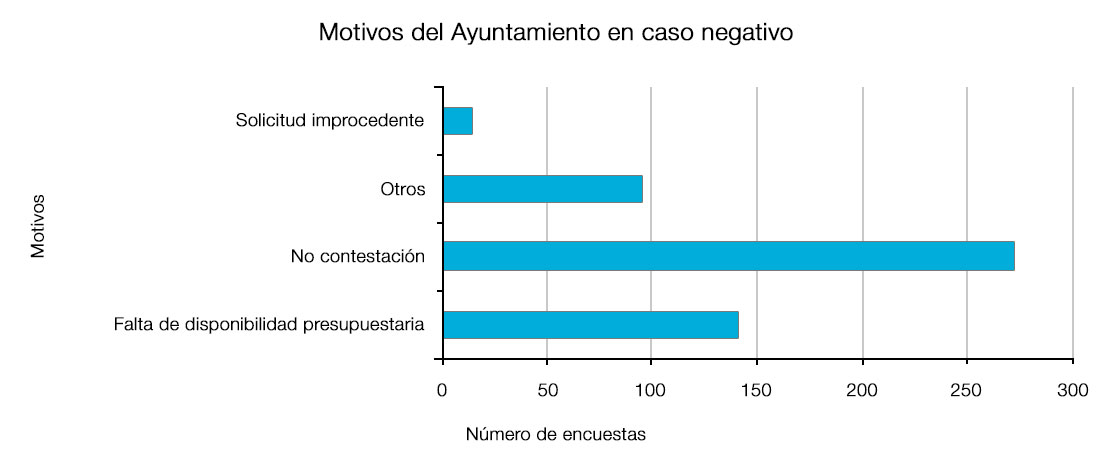 Motivos del atyo. en caso negativo: +250 no contesta, +100 falta de presupuesto, +50 otros, -50 solicitud improcedente