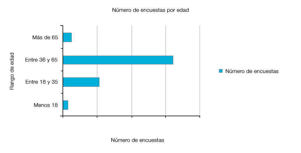 la mayoría de los encuestados tienen entre 36 y 65, seguido de la franja entre 18 y 35