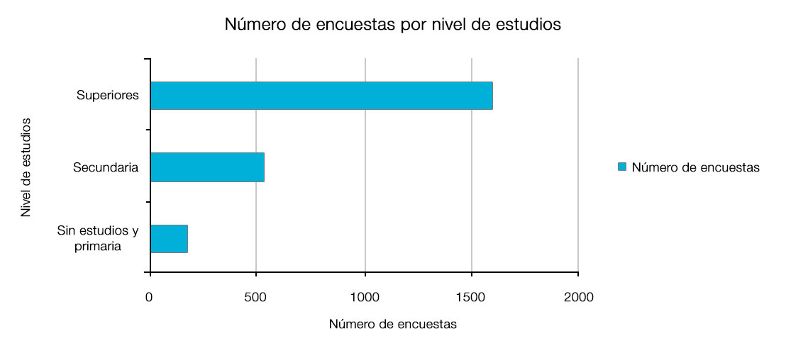 Más de 1500 encuestados tienen estudios superiores, más de 500 secundaria y entorno a 200 son sin estudios/primaria