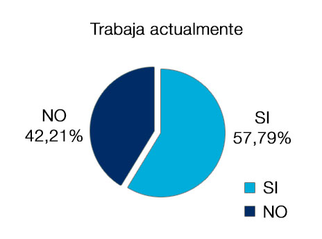 Trabaja actualmente: Sí 57,79% - No 42,21%