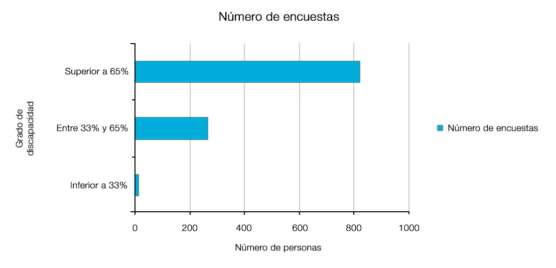 Más de los 800 encuestados tenían un grado de discapacidad de más de 65%, más de 200 la tenían de entre 33 y 65%