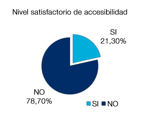 Nivel Satisfactorio de accesibilidad: No 78,70% - Sí 21,30%