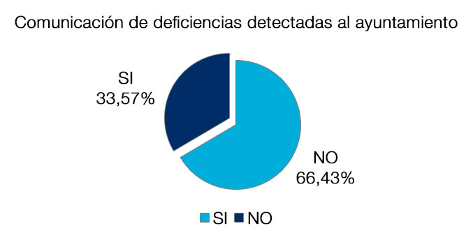 Comunicación de deficiencias detectadas al ayto: No 66.43% - Sí 33.57%