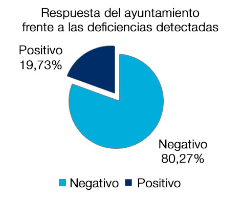 Respuesta del Ayto. frente a deficiencias detectadas: Negativo 80.27%- Positivo 19.73%