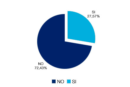 No 72,43% - Sí 27,57%