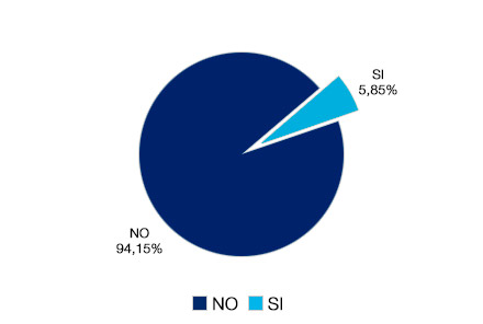 No 94,15% - Sí 5,85%