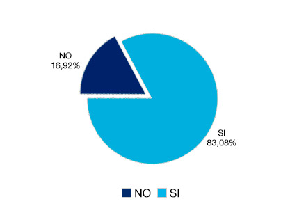 Sí 83,08% - No 16,92%