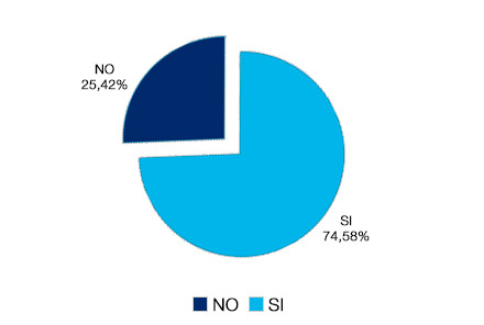 Sí 74,58% - No 25,42%