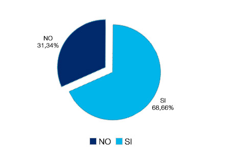 Sí 68,66% - No 31,34%