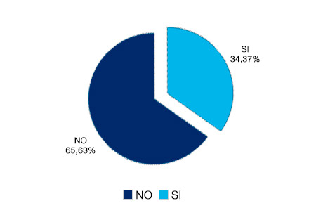 No 65,63% - Sí 34,37%