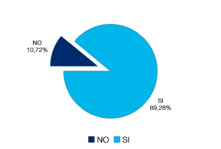 Sí 89,28% - No 10,72%