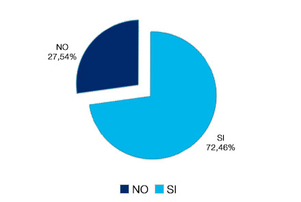 Sí 72,46% - No 27,54%