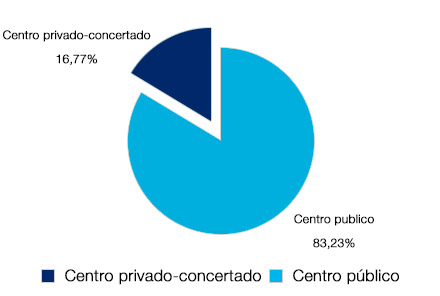 Centro público 83,23% - Centro privado/concertado 16,77%