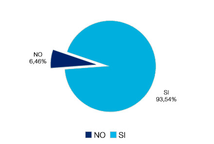 Sí 93,54% - No 6,46%