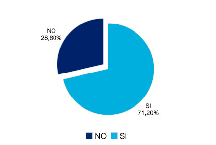 Sí 71,20% - No 28,80%