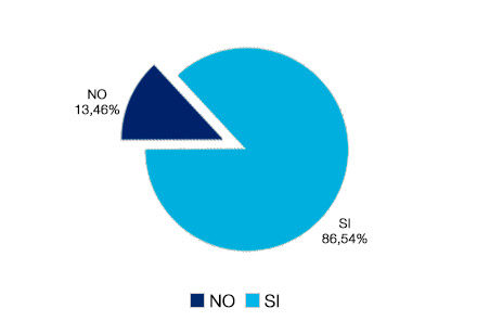 Sí 86,54% - No 13,46%