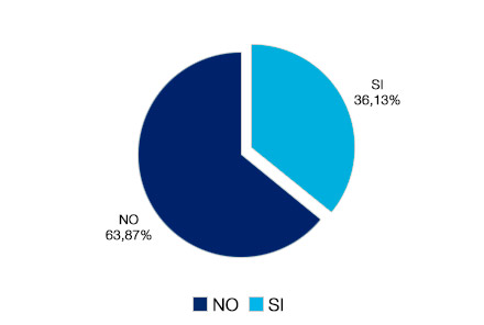 No 68,87% - Sí 36,13%