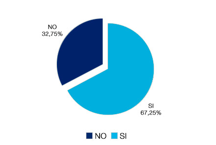 Sí 67,25% - No 32,75%