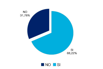 Sí 68,22% - No 31,78%