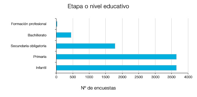 Primaria e infantil superan los 3500 (más realizadas en primara), Secundaria obligatoria más de 1500, Bachillerato algo menos de 500 y muy pocas en fp