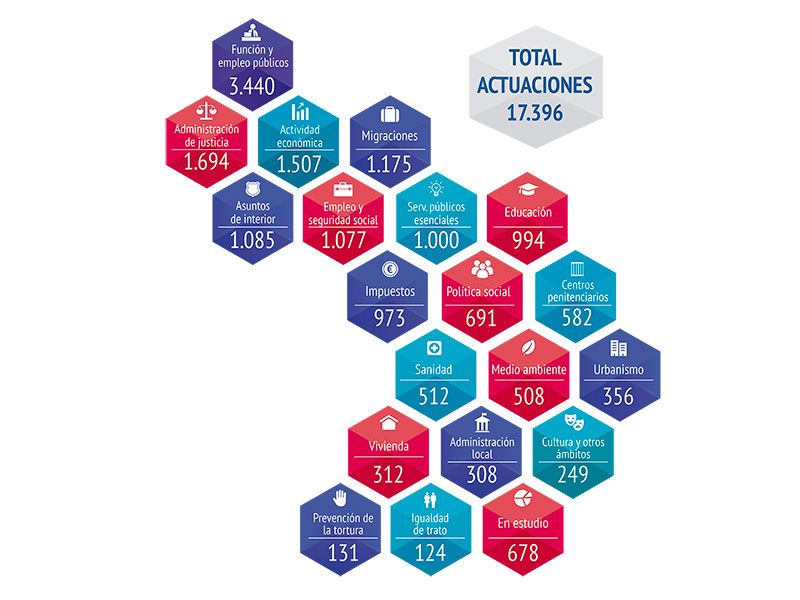 distribución de actuaciones por áreas durante 2016