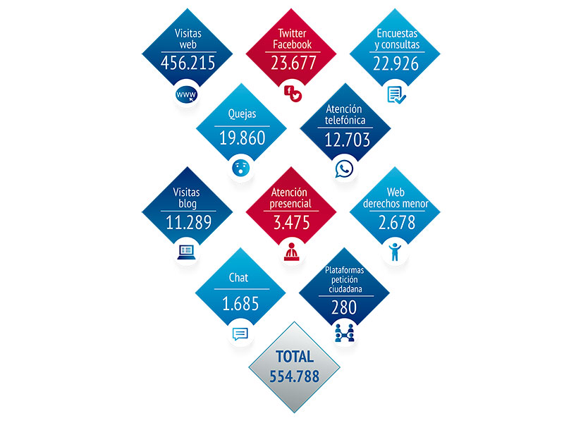 número de ciudadanos atendido en el Defensor del Pueblo, según el medio de acceso, durante el añao 2016