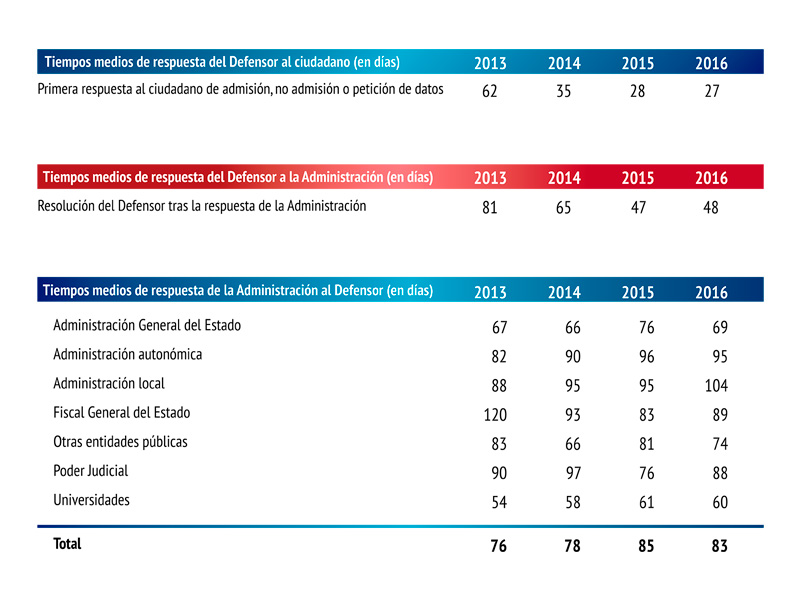 tabla que muestra los tiempos de respuesta entre los ciudadanos, el Defensor del Pueblo y las administraciones, durante el año 2016distribución de las comunicaciones de los ciudadanos con el Defensor del Pueblo, durante el año 2016.