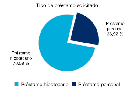 Préstamo hipotecario 76,08% - Préstamo personal 23,92%