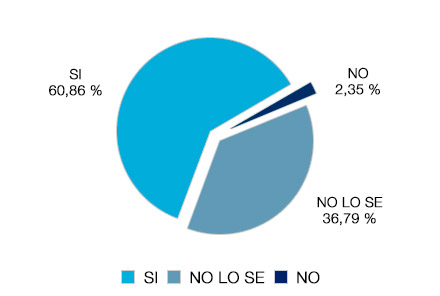 Sí 60,86% - No lo sé 36,79% - No 2,35%