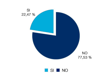 No 77,53% - Sí 22,47%