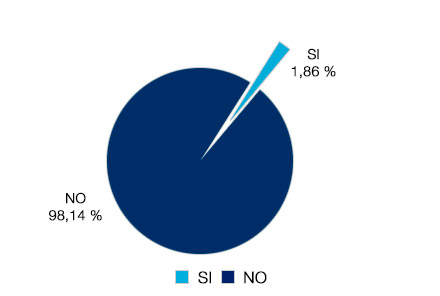 No 98,14% - Sí 1,86%