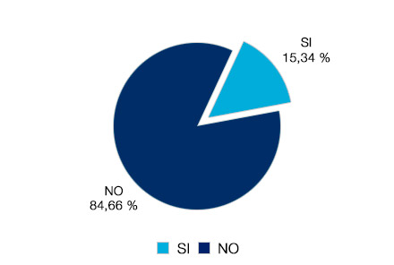 No 84,66% - Sí 15,34%