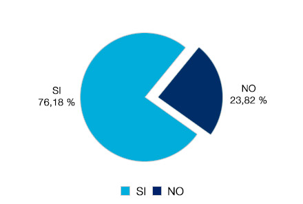 Sí 76,18% - No 23,82%