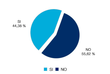 Sí 44,38% - No 55,62%