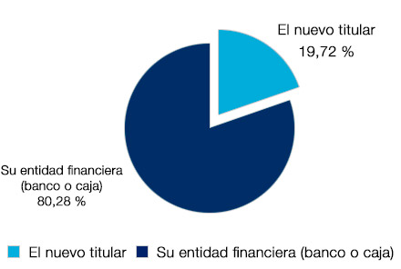 Su entidad financiera (banco o caja) 80,28% - El nuevo titular 19,72%