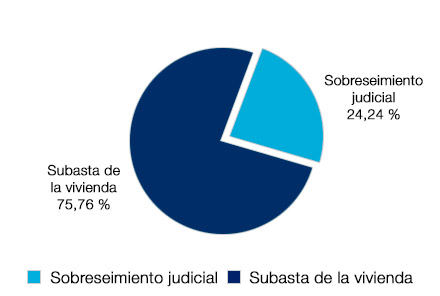 Subasta de la vivienda 75,76% - Sobreseimiento judicial 24,24%
