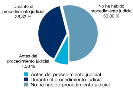 No ha habido procedimiento judicial 53,80% - Durante el procedimiento judicial 38,82% - Antes del procedimiento judicial 7,38%