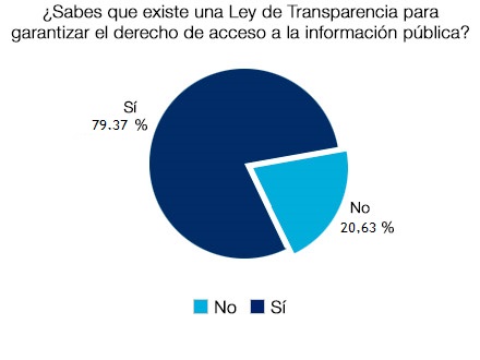 ¿Sabes que existe una ley de transparencia para garantizar el derecho de acceso a la info. Pública? Sí 79.37% - No 20.63%