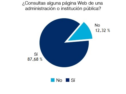 ¿Consultas alguna página web de una admin. o institución pública? Si 87.68% - No 12.32%