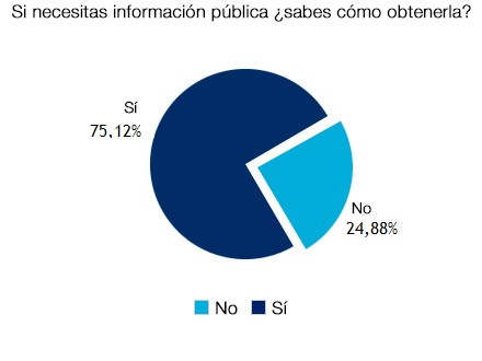 ¿Sabes cómo obtener información pública? Sí 75.12% - No 24.88%