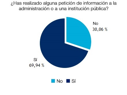 ¿Has realizado alguna petición de info. a la administración o a una institución pública? Sí 69.94% - No 30.06%