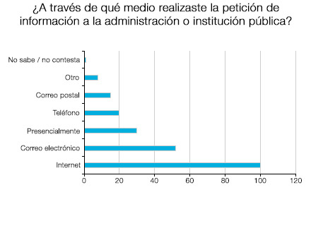 El Medio elegido en la mayoría de los casos para dirigirse a la administración o institución pública, es Internet, seguido del correo electrónico y presencialmente