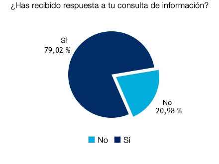 ¿Has recibido respuesta a tu consulta de información? Sí 79.02% - No 20.98%