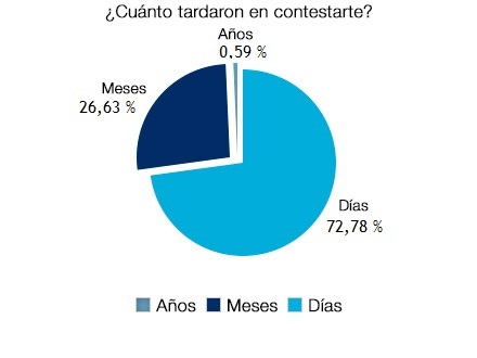 ¿Cuánto tardaron en contestarte? Días 72.78% - Meses 26.63% - Años 0.59%