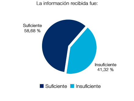 La información recibida fue: Suficiente 58.68% - Insuficiente 41.32%