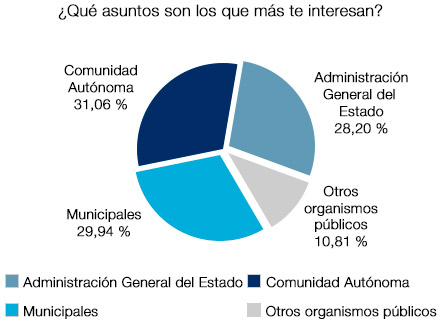 ¿Qué asuntos te interesan más? Municipales 29.94% - AGE 28.20% - CCAA 31.06% - Otros organismos públicos 10.81%