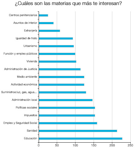  Las materias que más interesan son Educación, Sanidad, empleo y Seguridad Social